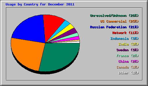 Usage by Country for December 2011