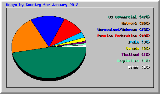 Usage by Country for January 2012
