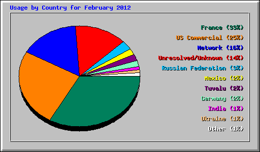 Usage by Country for February 2012