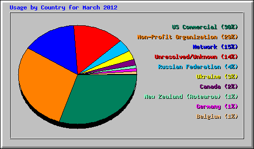 Usage by Country for March 2012