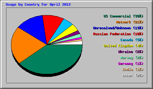 Usage by Country for April 2012