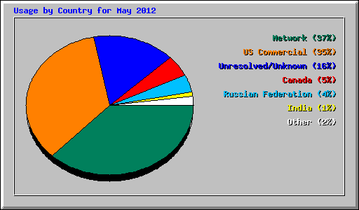Usage by Country for May 2012
