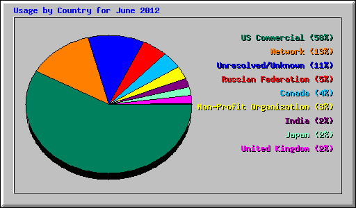 Usage by Country for June 2012