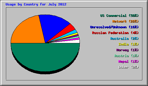 Usage by Country for July 2012