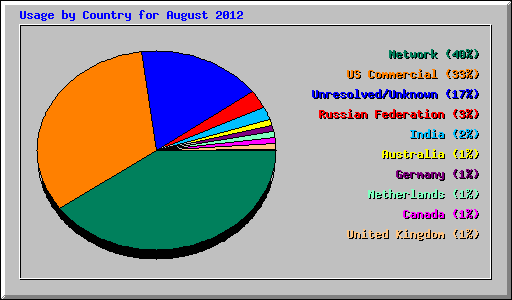 Usage by Country for August 2012
