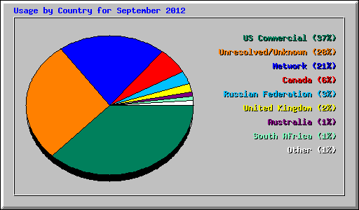 Usage by Country for September 2012