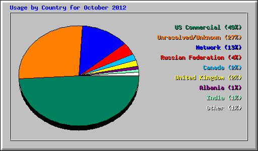 Usage by Country for October 2012