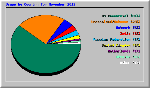 Usage by Country for November 2012