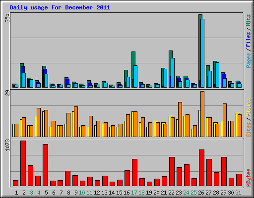 Daily usage for December 2011
