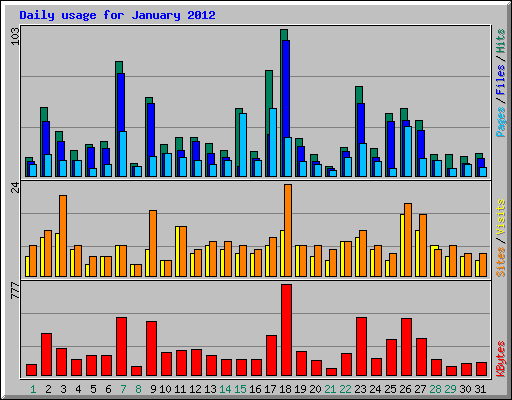 Daily usage for January 2012
