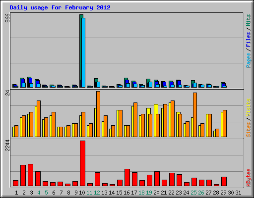 Daily usage for February 2012
