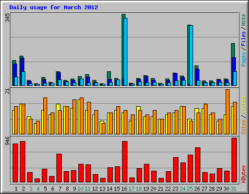 Daily usage for March 2012