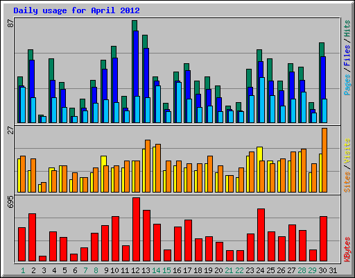 Daily usage for April 2012