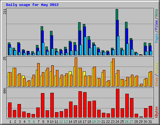 Daily usage for May 2012