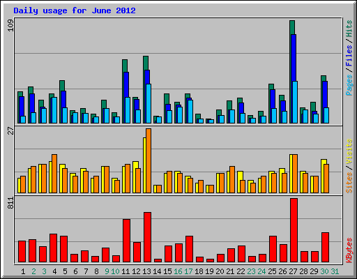 Daily usage for June 2012
