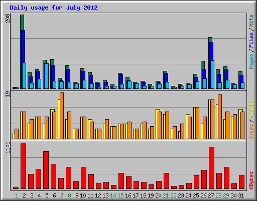 Daily usage for July 2012
