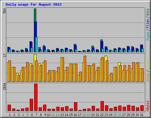 Daily usage for August 2012