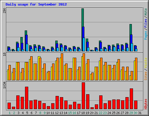 Daily usage for September 2012