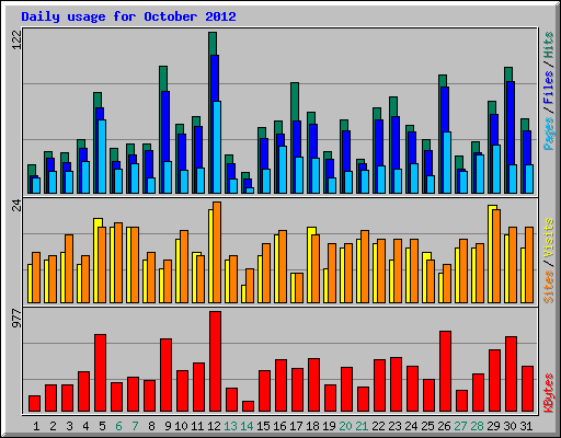 Daily usage for October 2012