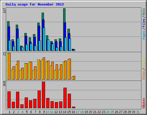 Daily usage for November 2012