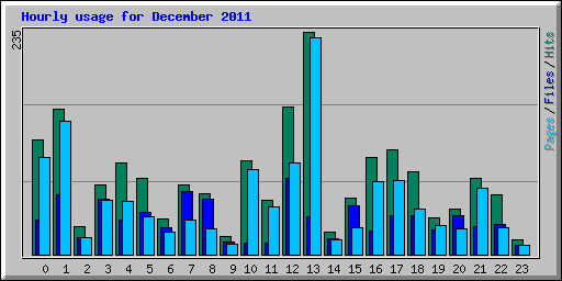 Hourly usage for December 2011