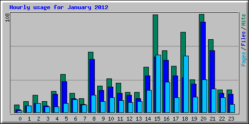 Hourly usage for January 2012