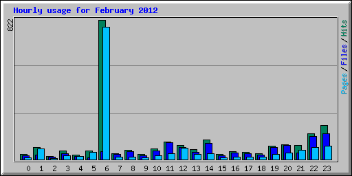 Hourly usage for February 2012