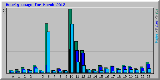 Hourly usage for March 2012