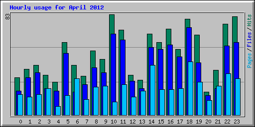 Hourly usage for April 2012