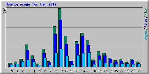 Hourly usage for May 2012