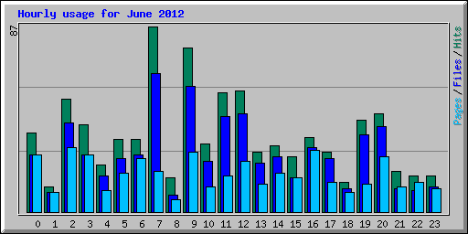 Hourly usage for June 2012