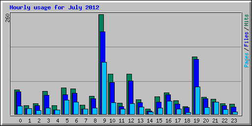 Hourly usage for July 2012