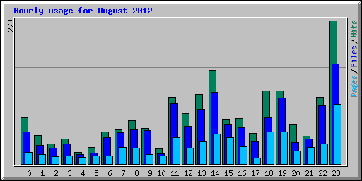 Hourly usage for August 2012