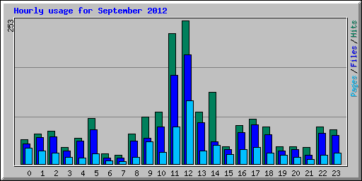 Hourly usage for September 2012