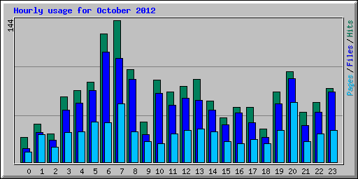 Hourly usage for October 2012