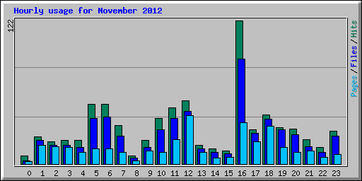 Hourly usage for November 2012