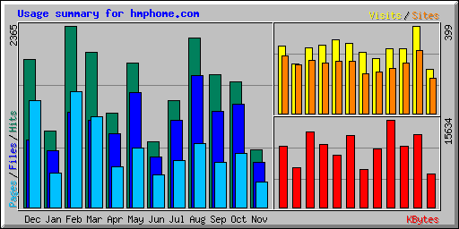 Usage summary for hmphome.com